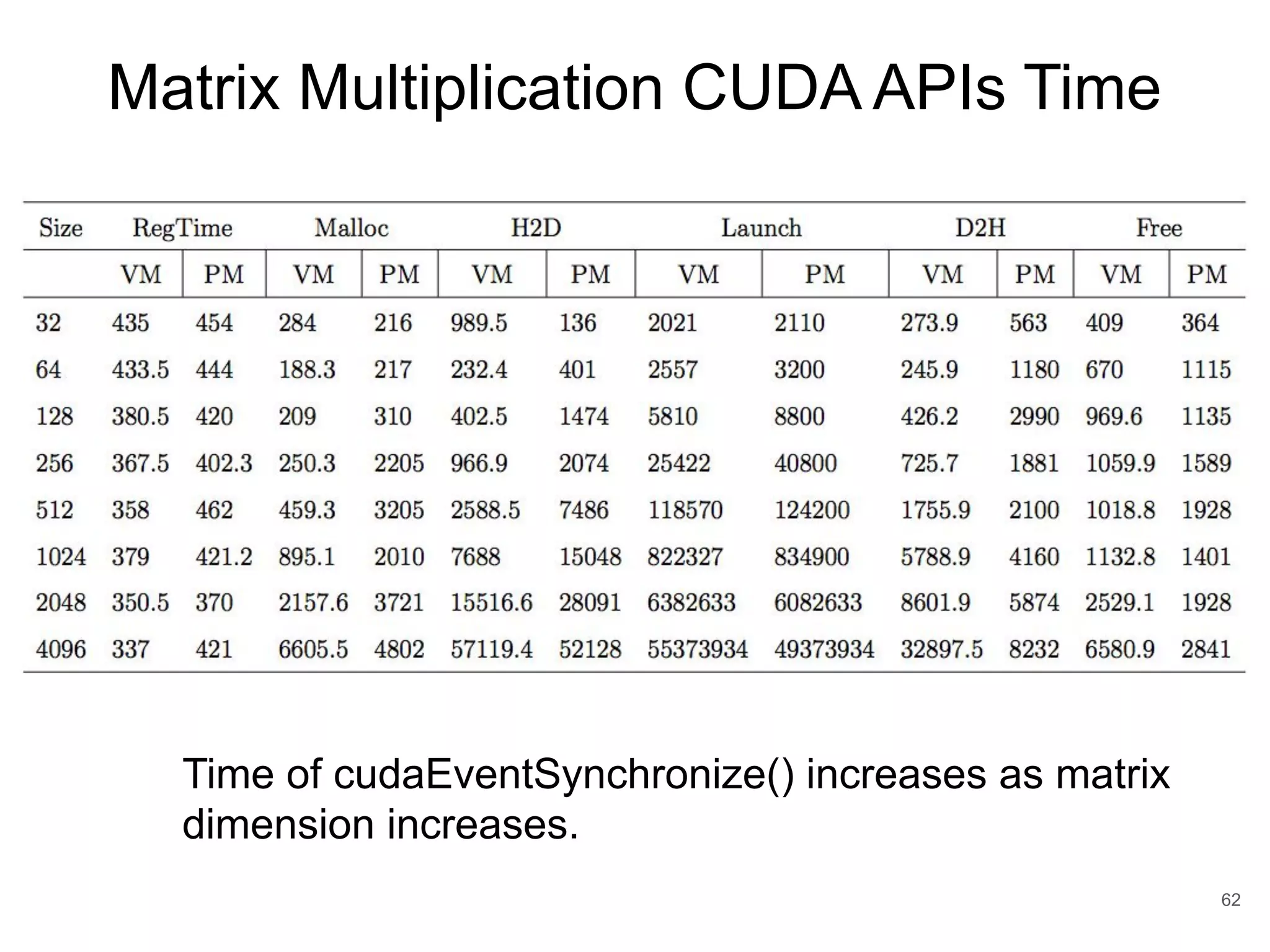 Matrix Multiplication CUDA APIs Time 62 Time of cudaEventSynchronize() increases as matrix dimension increases. 