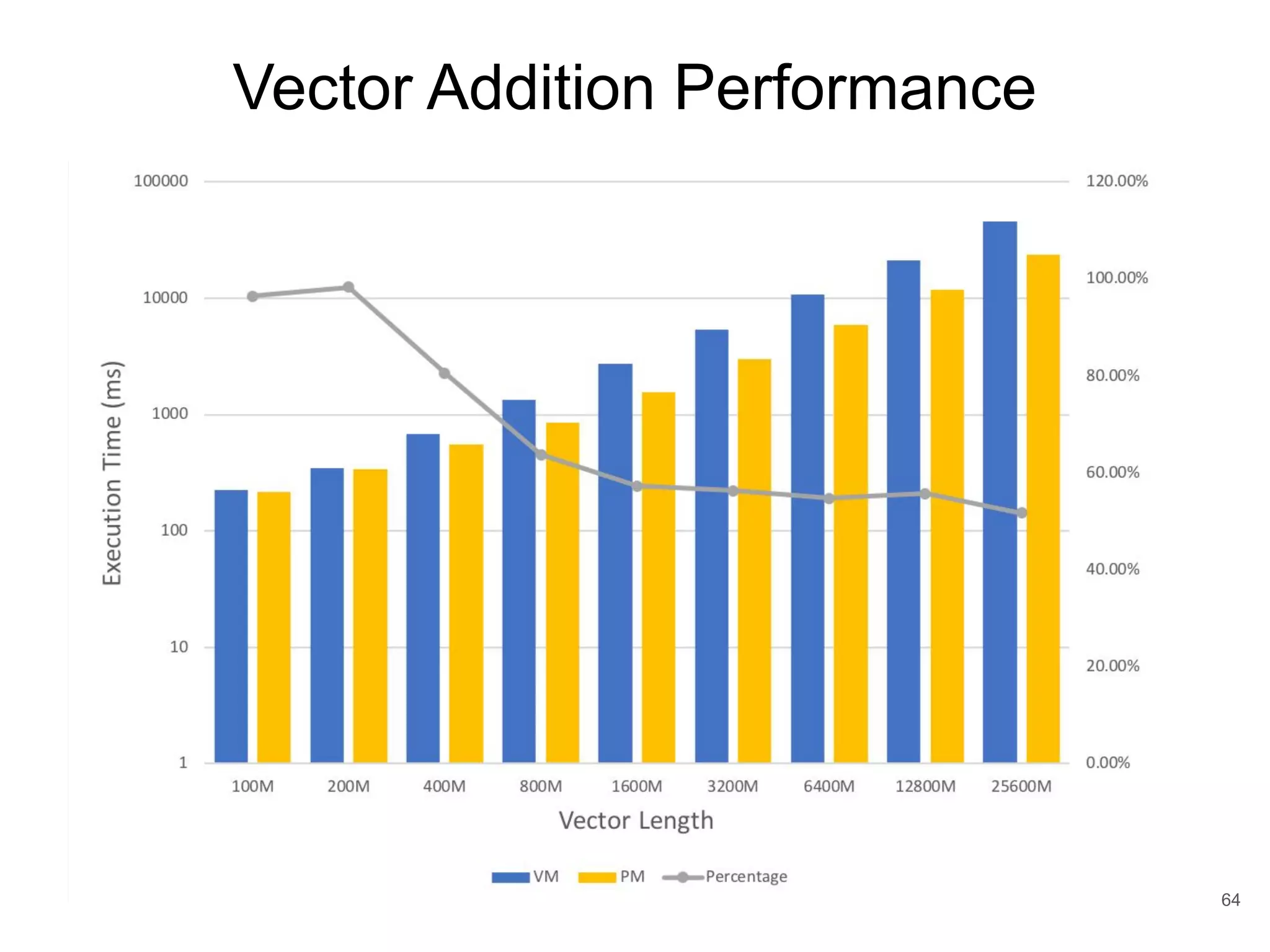 Vector Addition Performance 64 