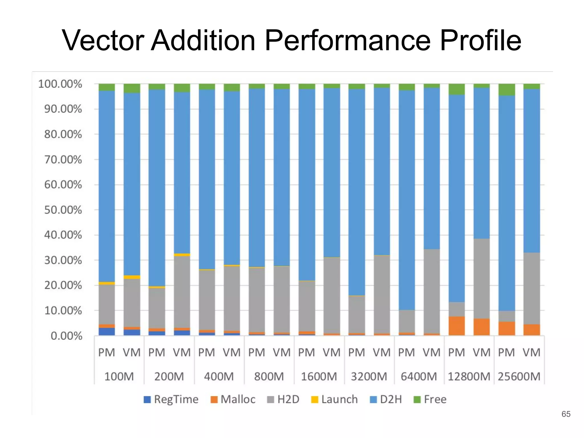Vector Addition Performance Profile 65 