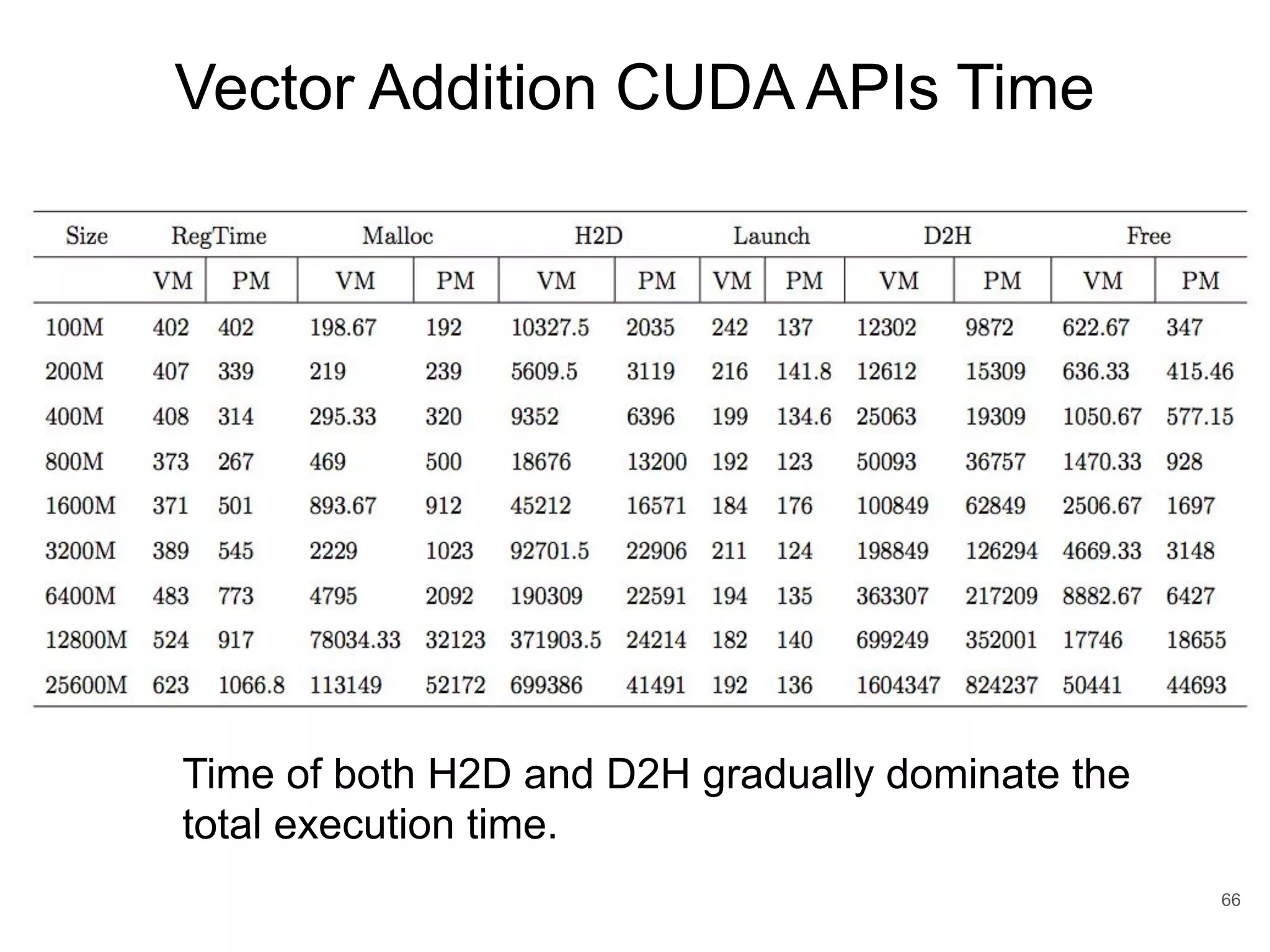 Vector Addition CUDA APIs Time 66 Time of both H2D and D2H gradually dominate the total execution time. 