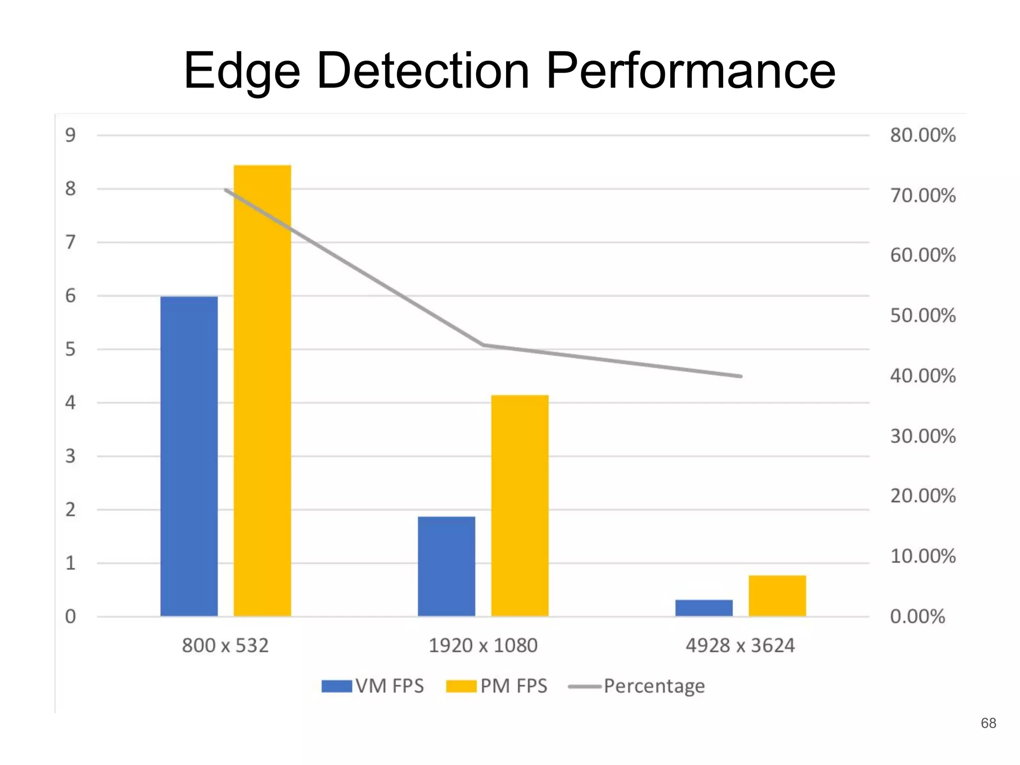 Edge Detection Performance 68 