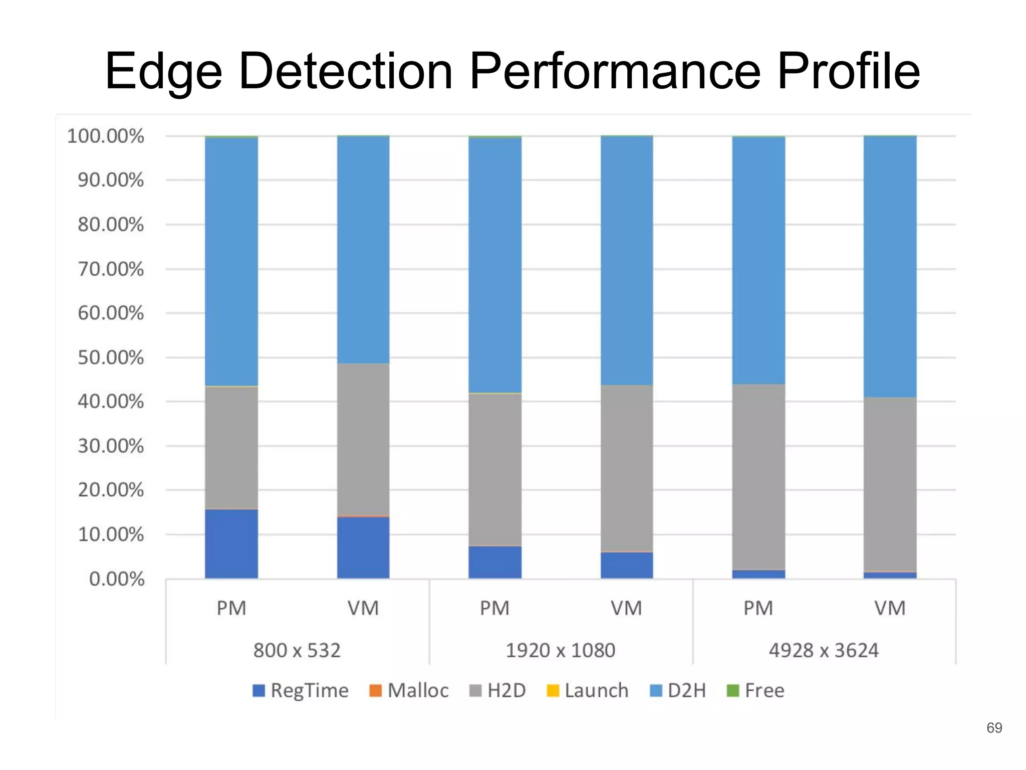 Edge Detection Performance Profile 69 