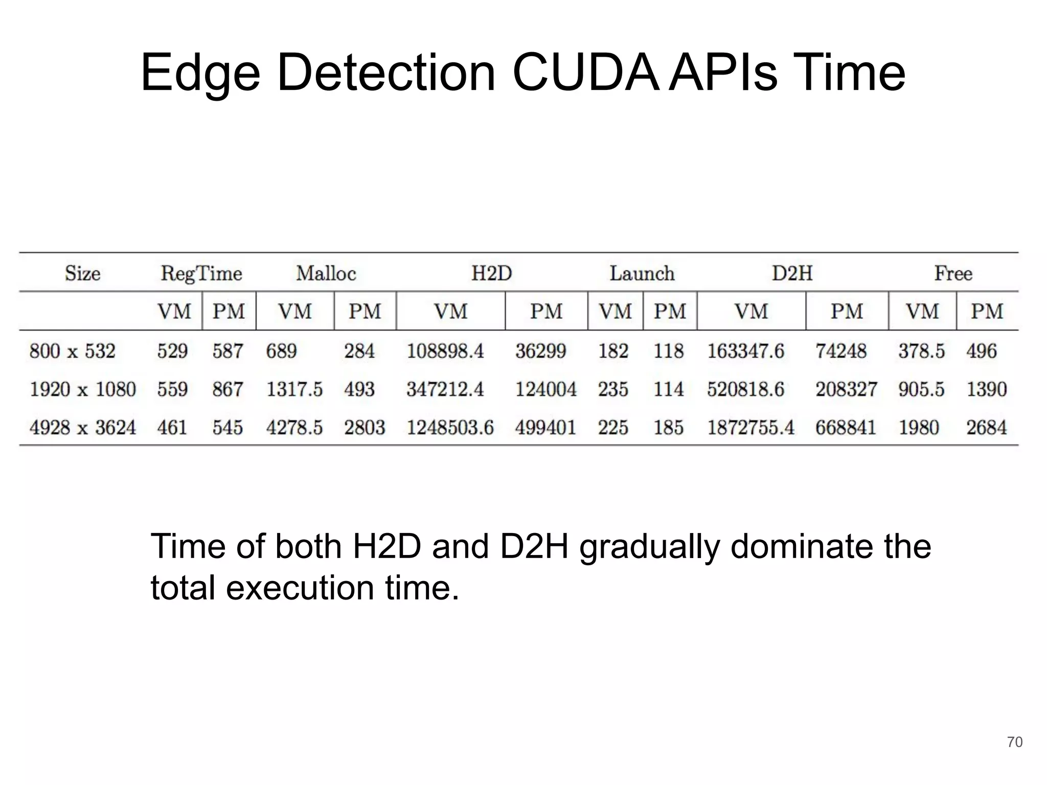 Edge Detection CUDA APIs Time 70 Time of both H2D and D2H gradually dominate the total execution time. 
