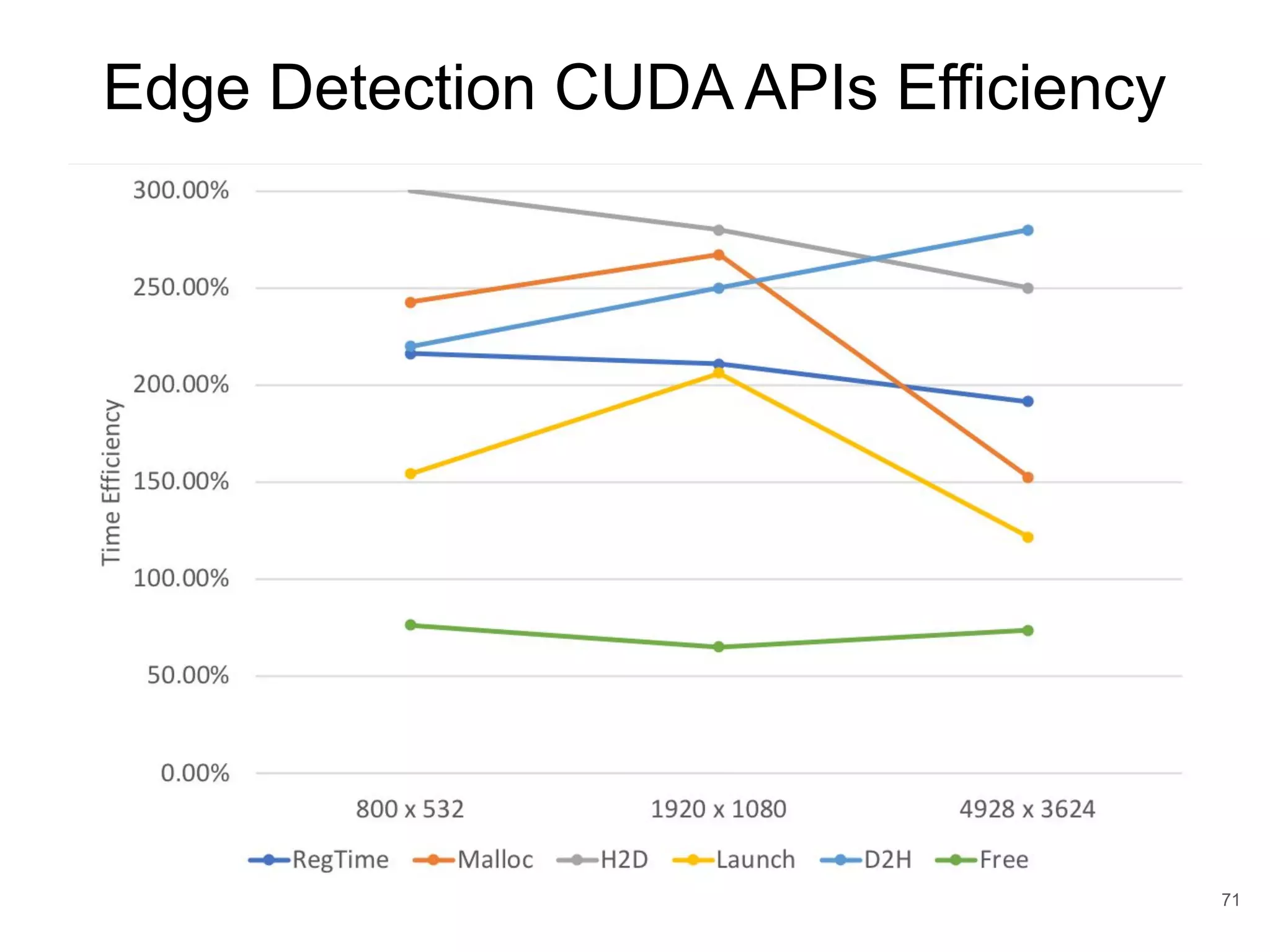 Edge Detection CUDA APIs Efficiency 71 