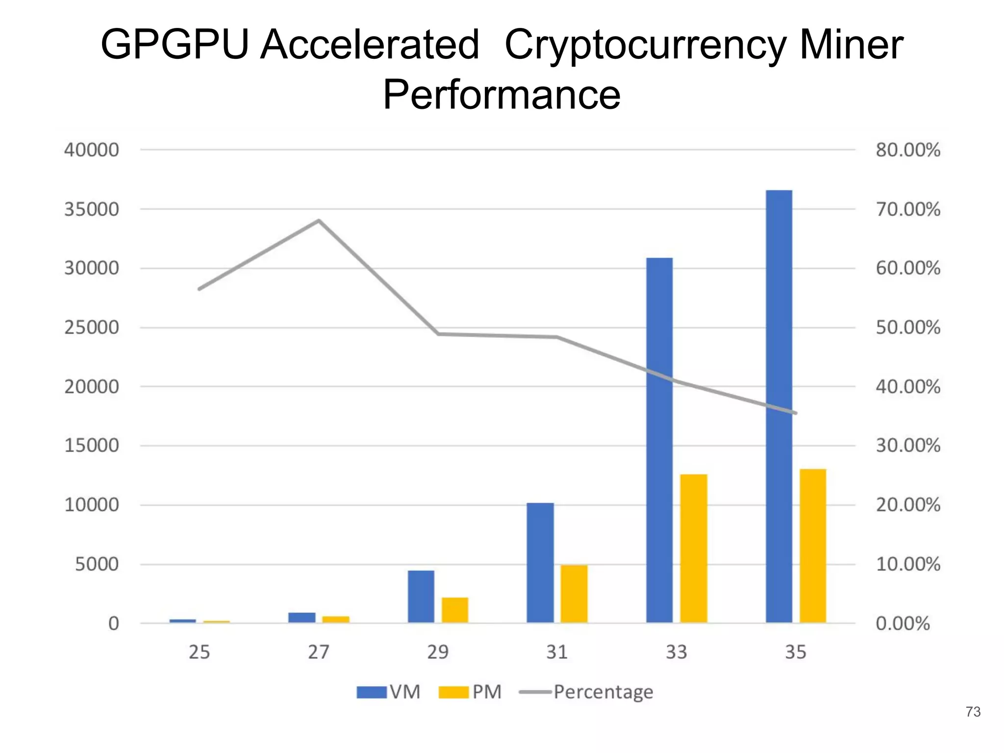 GPGPU Accelerated Cryptocurrency Miner Performance 73 