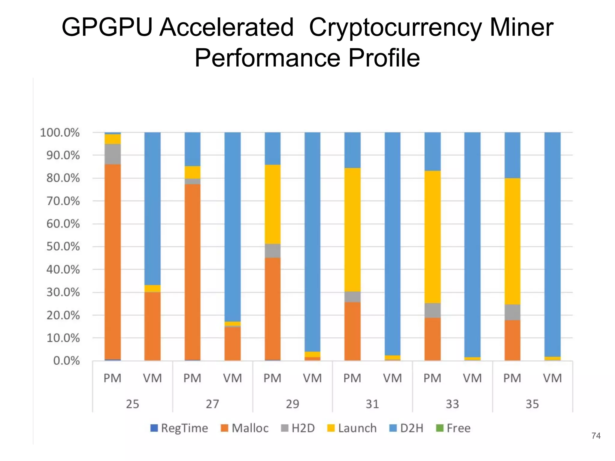 GPGPU Accelerated Cryptocurrency Miner Performance Profile 74 