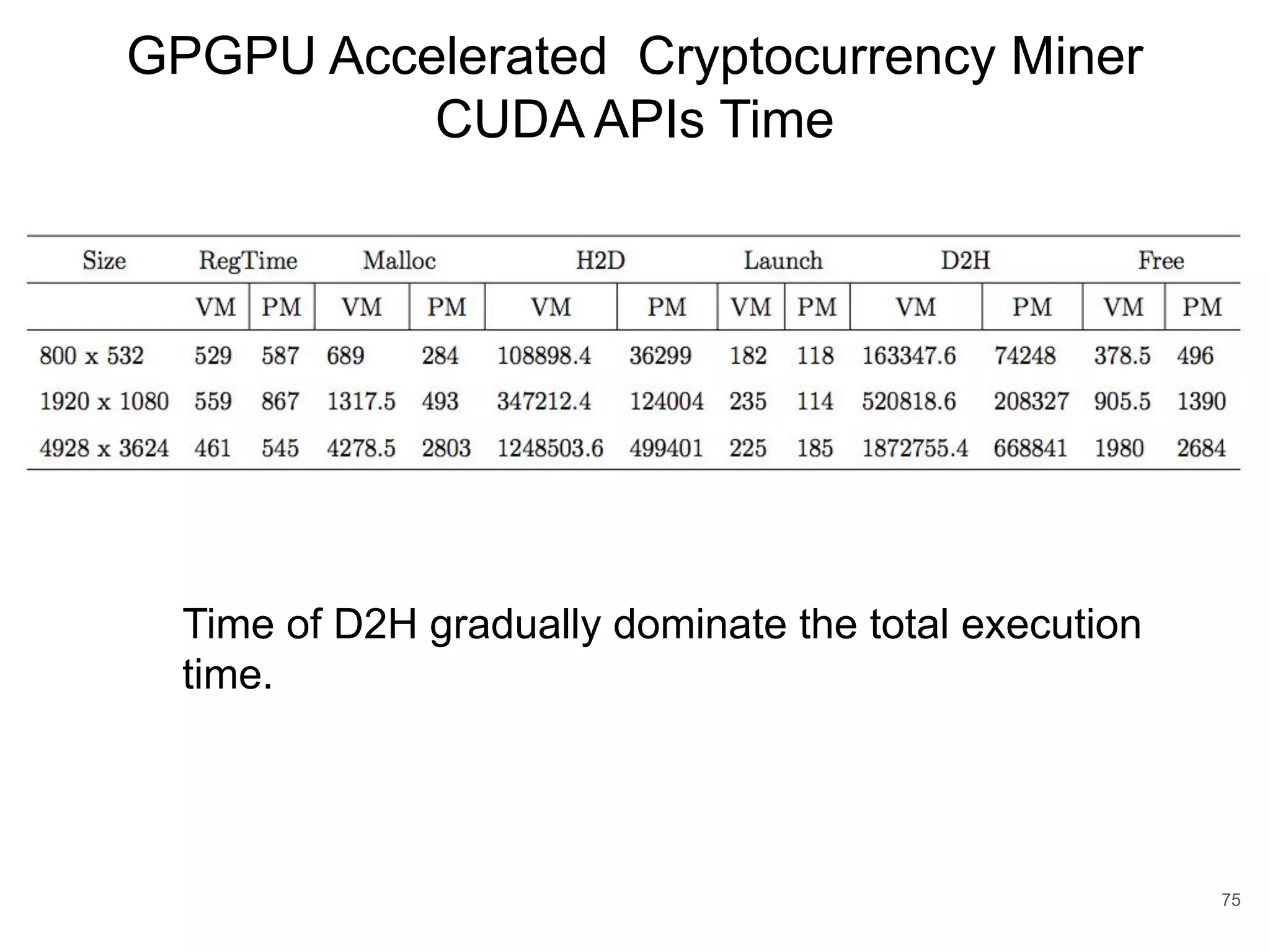 GPGPU Accelerated Cryptocurrency Miner CUDA APIs Time 75 Time of D2H gradually dominate the total execution time. 