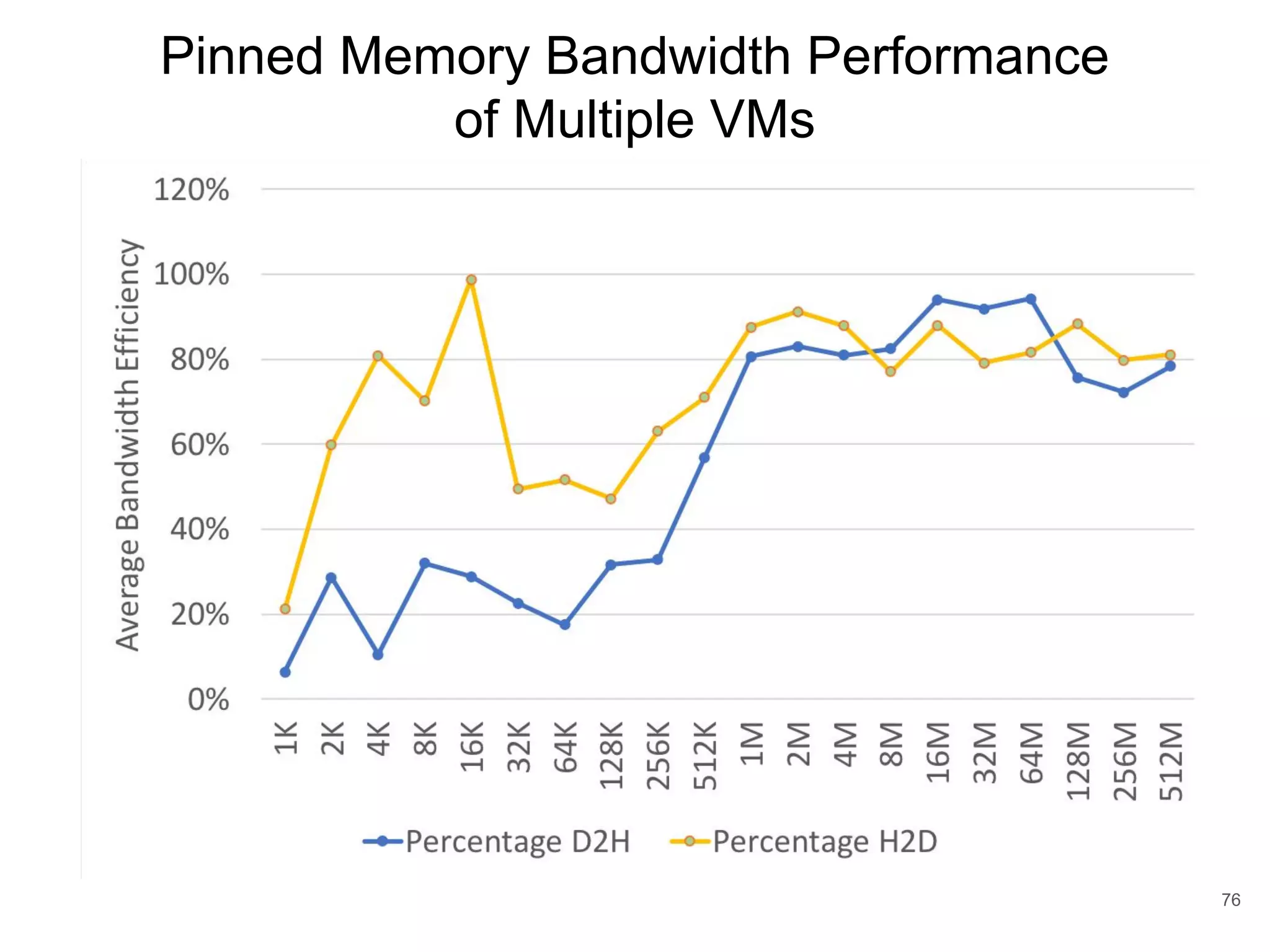 Pinned Memory Bandwidth Performance of Multiple VMs 76 