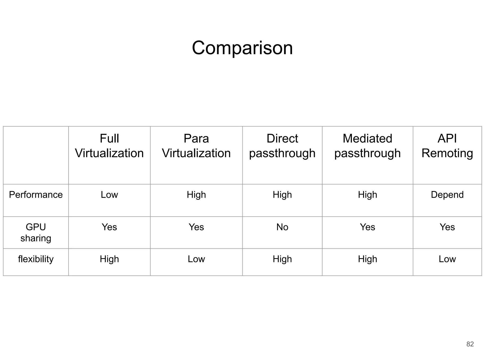 Comparison 82 Full Virtualization Para Virtualization Direct passthrough Mediated passthrough API Remoting Performance Low High High High Depend GPU sharing Yes Yes No Yes Yes flexibility High Low High High Low 