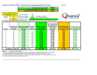 How Qnanza could Work for YOU - * What If Projections on Complete Accepted Orders by Qnanza                                                     7/13/2011

                                                                        Commission Per New Account =                           $100.00
                                                               Renewal Commission Per Month Per Acct.=                          $50.00
                                                           $25 Cycle Bonus = 200 Points on Right + Left                         $25.00
 Fill in the 2 Yellow Boxes below
  for Your Own Projections.*                Accounts Per Day=                0.6
   Complete                  3             Accounts Per Week=               $300        Commission Per Week
    Equals                  12             Accounts Per Month=             $1,200       New Commission Per Month
         If               25%               Stay with the Plan =         See Below Monthly Renewal Commissions Compounding
This is based on 4 weeks per month = 48 weeks per year. Therefore you have 4 weeks off to have fun, however this is FUN.


                                                                                                                       Total Commissions
                                                                                                                        for the Month for
                    Total Number           New Commissions Number of                      Monthly Renewal               Enrolled Qnanza    $25 Binary Cycle
                     of Accounts           Per Month for New  Accts.                       Commissions                     Clients Plus   Bonus = 200 Points
                                                                                                                                                               Total Earned
   Month #            Accepted                 Accounts      Renewing                      Compounding                      Renewals        on Right + Left    For the Month
        1                   12                  $1,200                                          $0                            $1,200             $180              $1,380
        2                   24                  $1,200         12.0                            $600                           $1,800             $360              $2,160
        3                   36                  $1,200         24.0                           $1,200                          $2,400             $540              $2,940
        4                   48                  $1,200         27.0                           $1,350                          $2,550             $585              $3,135
        5                   60                  $1,200         30.0                           $1,500                          $2,700             $630              $3,330
        6                   72                  $1,200         33.0                           $1,650                          $2,850             $675              $3,525
        7                   84                  $1,200         36.0                           $1,800                          $3,000             $720              $3,720
        8                   96                  $1,200         39.0                           $1,950                          $3,150             $765              $3,915
        9                  108                  $1,200         42.0                           $2,100                          $3,300             $810              $4,110
       10                  120                  $1,200         45.0                           $2,250                          $3,450             $855              $4,305
       11                  132                  $1,200         48.0                           $2,400                          $3,600             $900              $4,500
       12                  144                  $1,200         51.0                           $2,550                          $3,750             $945              $4,695
        12 Month Totals =                        $14,400                                        $19,350                       $33,750           $7,965           $41,715
Disclaimer:        Confidential, not for distribution.
* The above Hypothetical examples are intended to explain part of the AdzZoo/Qnanza Compensation Plan and are not income representations.
Your success with AdzZoo is a direct result of your efforts. The AdzZoo Compensation Plan is subject to change without prior notice.
All commissions and bonuses are paid solely based upon the sale of advertising campaigns and products. The complete plan details can be found
 in the compensation Plan Document in the back office of AdzZoo.net.
 