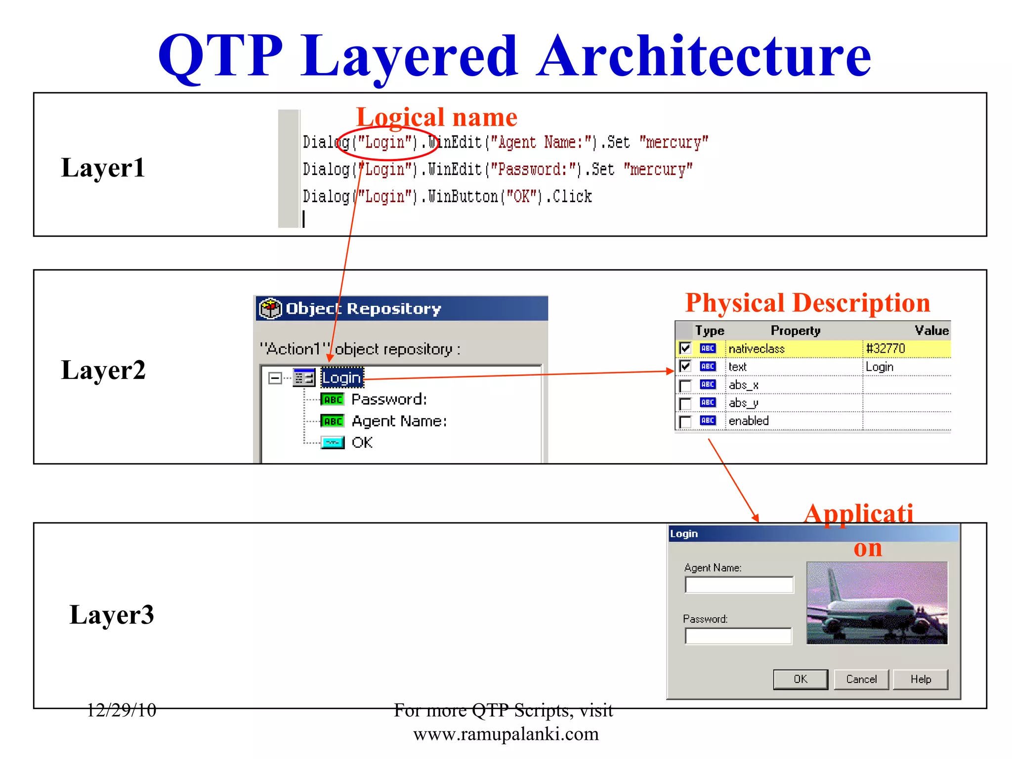 QTP Layered Architecture Logical name Physical Description Application Layer1 Layer2 Layer3 12/29/10 For more QTP Scripts, visit  www.ramupalanki.com 