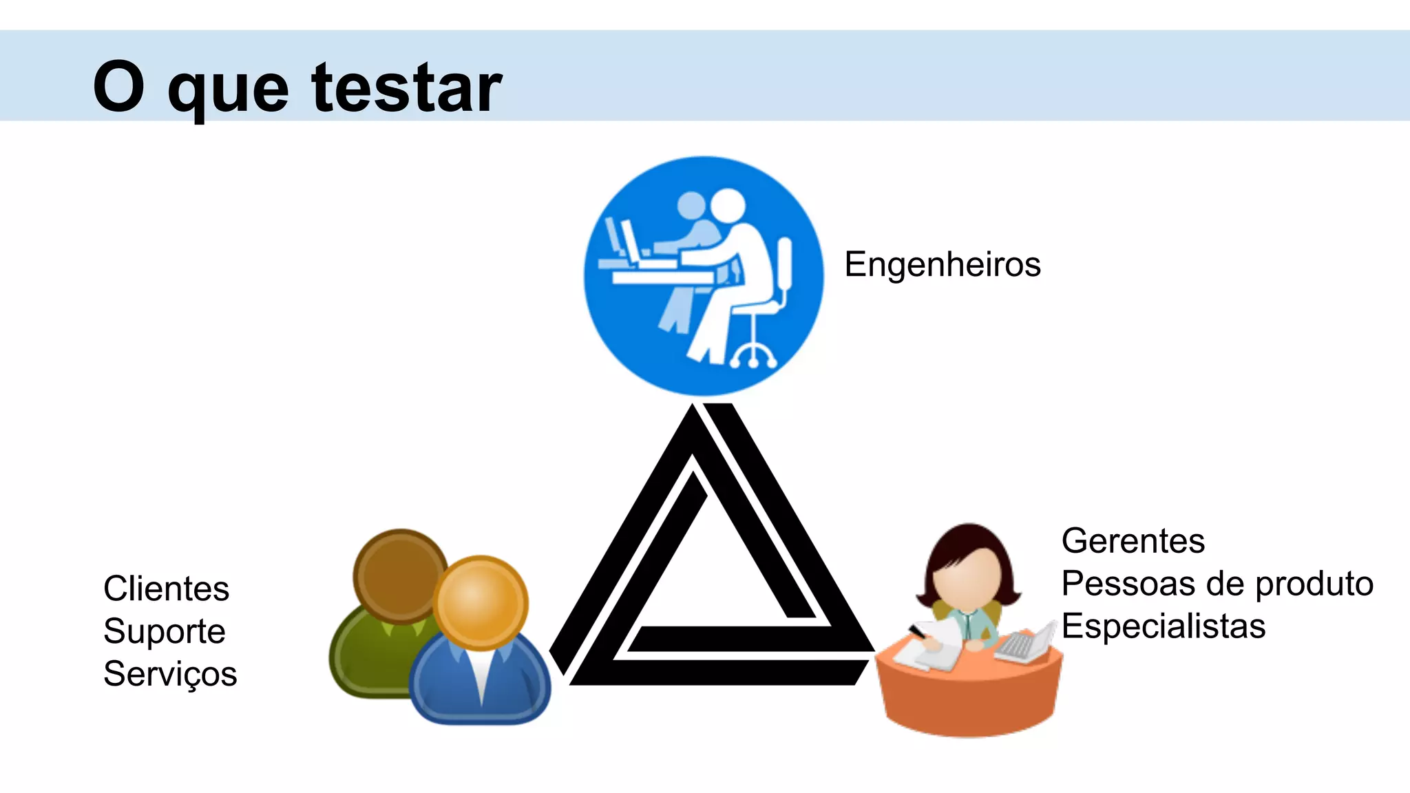 O que testar
Gerentes
Pessoas de produto
Especialistas
Clientes
Suporte
Serviços
Engenheiros
 
