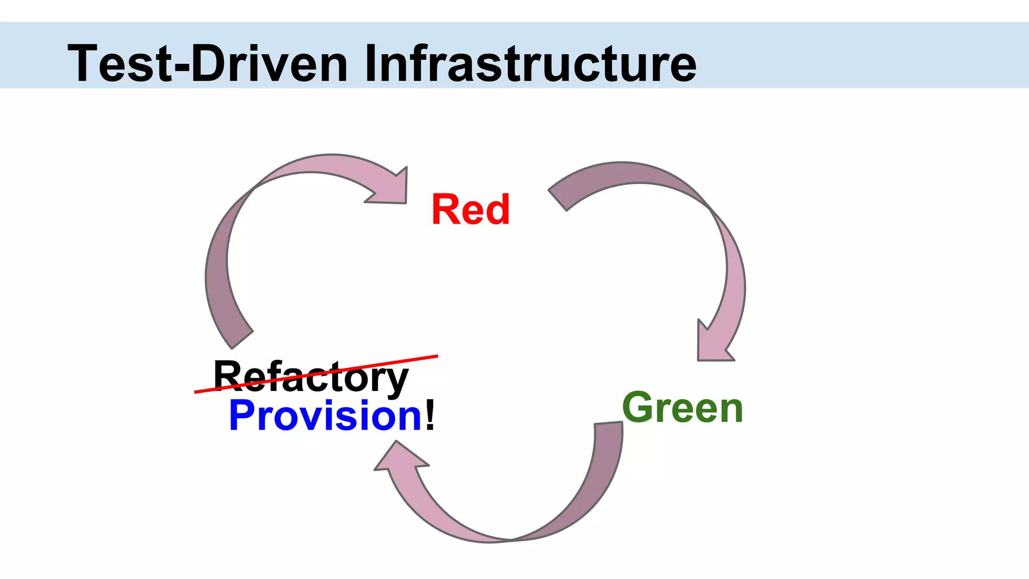 Test-Driven Infrastructure
Red
Green
Refactory
Provision!
 