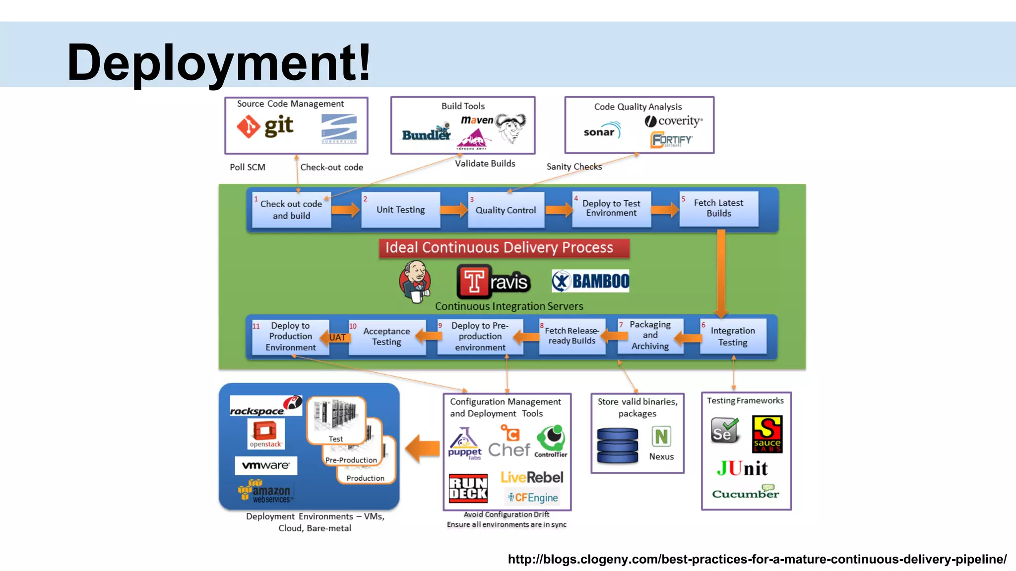 Deployment!
http://blogs.clogeny.com/best-practices-for-a-mature-continuous-delivery-pipeline/
 