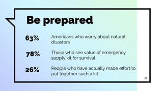 Be prepared
Americans who worry about natural
disasters
63%
26%
78% Those who see value of emergency
supply kit for survival
People who have actually made eﬀort to
put together such a kit
21
 