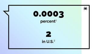 0.0003
percent1
2
in U.S.2
 