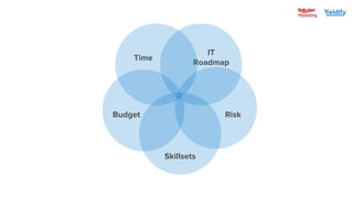 IT
Roadmap
Risk
Skillsets
Time
Budget
 