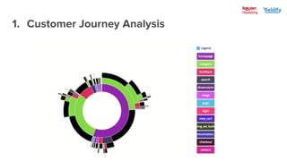 1. Customer Journey Analysis
 