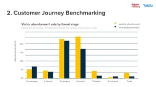 2. Customer Journey Benchmarking
20%
15%
10%
5%
0%
1 homepage 2 search 3 category 4 product 5 basket 6 checkout 7 sale
Abandonmentrate(%)
website abandonment
vertical abandonment
Visitor abandonment rate by funnel stage
Display the percentage of total visitors that left the website at each funnel stage.
 