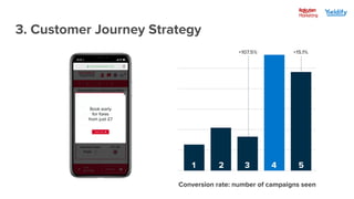 3. Customer Journey Strategy
Conversion rate: number of campaigns seen
 