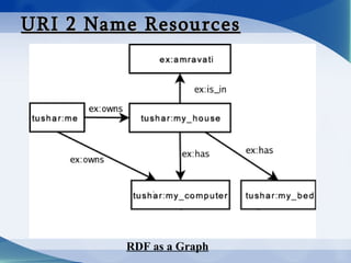 URI 2 Name Resources RDF as a Graph   
