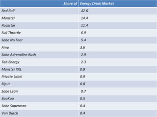 Share of Energy Drink Market Red Bull 42.6 Monster 14.4 Rockstar 11.4 Full Throttle 6.9 Sobe No Fear 5.4 Amp 3.6 Sobe Adrenaline Rush 2.9 Tab Energy 2.3 Monster XXL 0.9 Private Label 0.9 Rip It 0.8 Sobe Lean 0.7 BooKoo 0.5 Sobe Superman 0.4 Von Dutch 0.4 