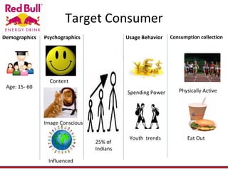 Target Consumer Demographics Psychographics Usage Behavior Consumption collection Age: 15- 60 Content  Image Conscious Influenced Spending Power Youth  trends Physically Active Eat Out 25% of  Indians 