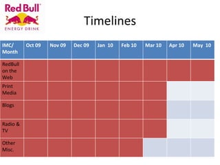 Timelines IMC/ Month Oct 09 Nov 09 Dec 09 Jan  10 Feb 10 Mar 10 Apr 10 May  10 RedBull on the Web Print Media Blogs Radio & TV Other Misc. 