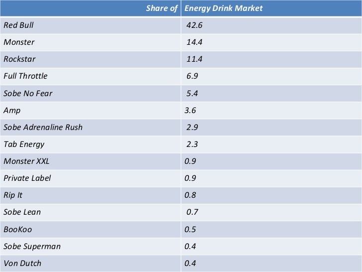 sports drink market in india essay Free essays essay about energy drinks: into sports drinks market 45 synergies in value a pioneer in the energy drink category worldwide in india. sports drink market in india essay Free essays essay about energy drinks: into sports drinks market 45 synergies in value a pioneer in the energy drink category worldwide in india.