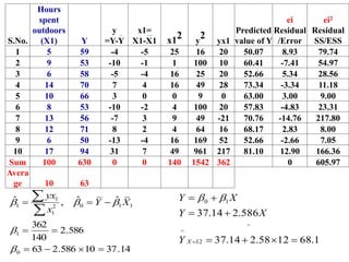 S.No.
Hours
spent
outdoors
(X1) Y
y
=Y-Y
x1=
X1-X1 x12 y
2 yx1
Predicted
value of Y
ei
Residual
/Error
ei2
Residual
SS/ESS
1 5 59 -4 -5 25 16 20 50.07 8.93 79.74
2 9 53 -10 -1 1 100 10 60.41 -7.41 54.97
3 6 58 -5 -4 16 25 20 52.66 5.34 28.56
4 14 70 7 4 16 49 28 73.34 -3.34 11.18
5 10 66 3 0 0 9 0 63.00 3.00 9.00
6 8 53 -10 -2 4 100 20 57.83 -4.83 23.31
7 13 56 -7 3 9 49 -21 70.76 -14.76 217.80
8 12 71 8 2 4 64 16 68.17 2.83 8.00
9 6 50 -13 -4 16 169 52 52.66 -2.66 7.05
10 17 94 31 7 49 961 217 81.10 12.90 166.36
Sum 100 630 0 0 140 1542 362 0 605.97
Avera
ge 10 63
1
1 0 1 1
2
1
ˆ ˆ ˆ
,
yx
Y X
x
  
  


14
.
37
10
586
.
2
63
586
.
2
140
362
0
1








^
12
^
1
0
1
.
68
12
58
.
2
14
.
37
586
.
2
14
.
37









X
Y
X
Y
X
Y 

 