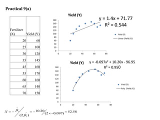 Fertilizer
(X) Yield (Y)
20 60
25 100
30 128
35 145
45 160
55 170
60 160
65 140
70 150
y = 1.4x + 71.77
R² = 0.544
0
20
40
60
80
100
120
140
160
180
0 20 40 60 80
Yield (Y)
Yield (Y)
Linear (Yield (Y))
y = -0.097x2 + 10.20x - 96.95
R² = 0.950
0
20
40
60
80
100
120
140
160
180
0 20 40 60 80
Yield (Y)
Yield (Y)
Poly. (Yield (Y))
Practical 9(a)
58
.
52
)
097
.
0
2
(
20
.
10
)
2
(
^
2
^
1 








X
 