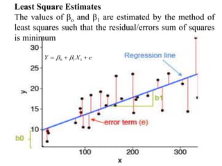 Least Square Estimates
The values of βo and β1 are estimated by the method of
least squares such that the residual/errors sum of squares
is minimum
0 1 1
Y X e
 
  
 