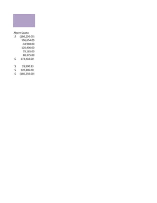 Above Quota
 $ (186,250.00)
      106,654.00
      -34,948.00
      120,406.00
       79,165.00
       88,375.00
 $   173,402.00

$     28,900.33
$    120,406.00
$   (186,250.00)
 