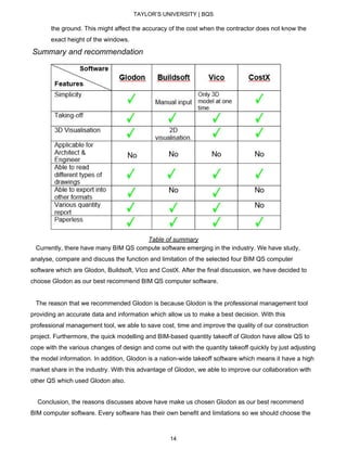 TAYLOR’S UNIVERSITY | BQS
the ground. This might affect the accuracy of the cost when the contractor does not know the
exact height of the windows.
​Summary and recommendation
Table of summary
Currently, there have many BIM QS compute software emerging in the industry. We have study,
analyse, compare and discuss the function and limitation of the selected four BIM QS computer
software which are Glodon, Buildsoft, VIco and CostX. After the final discussion, we have decided to
choose Glodon as our best recommend BIM QS computer software.
The reason that we recommended Glodon is because Glodon is the professional management tool
providing an accurate data and information which allow us to make a best decision. With this
professional management tool, we able to save cost, time and improve the quality of our construction
project. Furthermore, the quick modelling and BIM-based quantity takeoff of Glodon have allow QS to
cope with the various changes of design and come out with the quantity takeoff quickly by just adjusting
the model information. In addition, Glodon is a nation-wide takeoff software which means it have a high
market share in the industry. With this advantage of Glodon, we able to improve our collaboration with
other QS which used Glodon also.
Conclusion, the reasons discusses above have make us chosen Glodon as our best recommend
BIM computer software. Every software has their own benefit and limitations so we should choose the
14
 