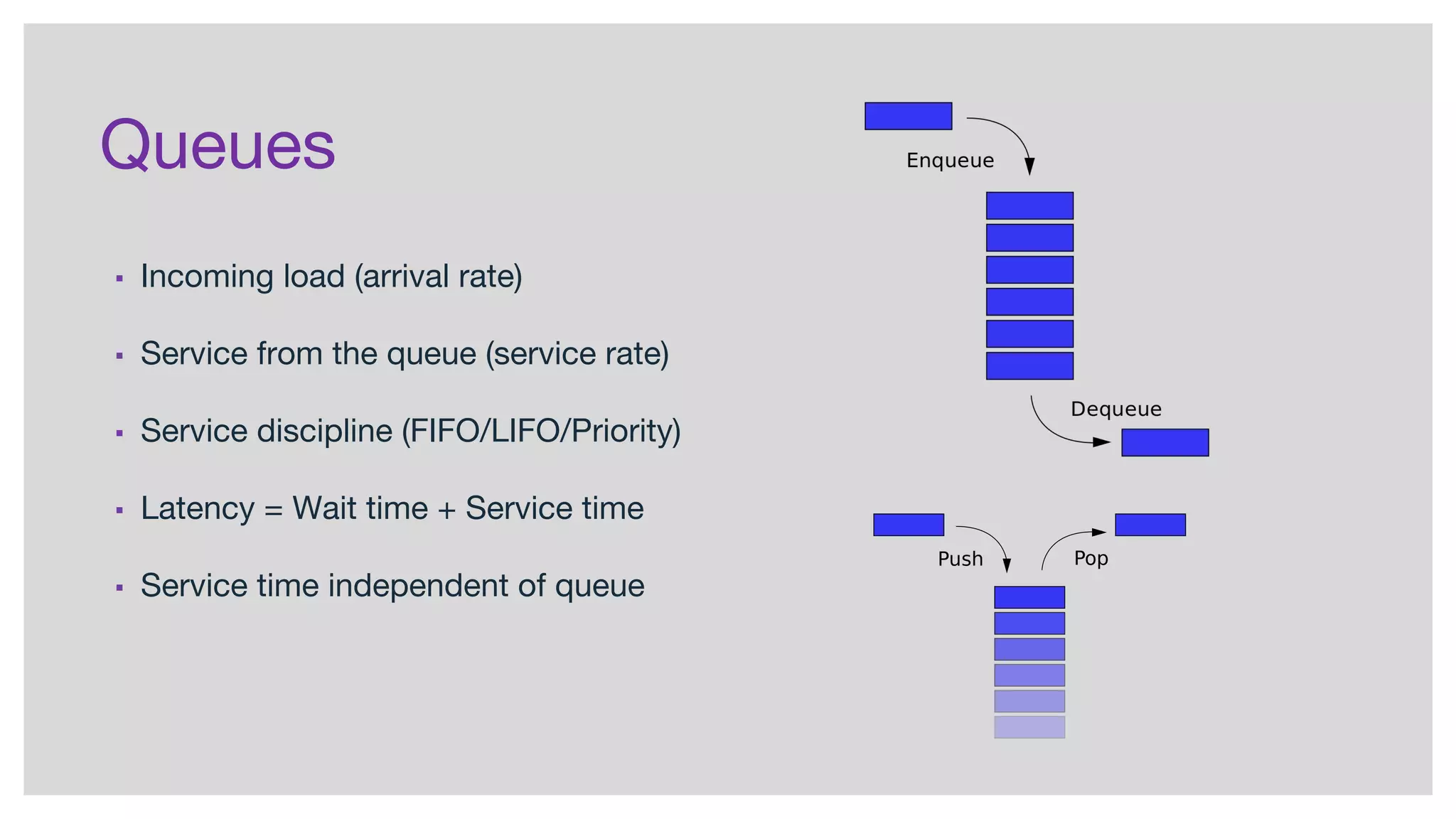 Queues
▪ Incoming load (arrival rate)
▪ Service from the queue (service rate)
▪ Service discipline (FIFO/LIFO/Priority)
▪ Latency = Wait time + Service time
▪ Service time independent of queue
 