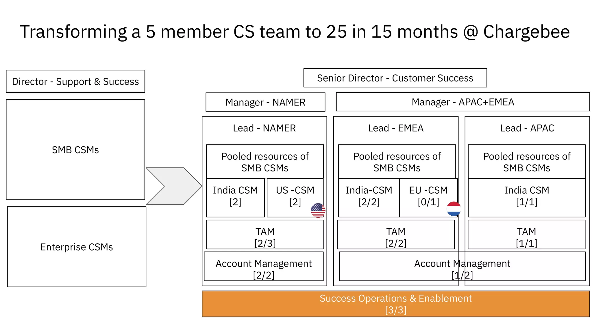 Transforming a 5 member CS team to 25 in 15 months @ Chargebee
Lead - NAMER Lead - APACLead - EMEA
Success Operations & Enablement
[3/3]
Pooled resources of
SMB CSMs
India CSM
[2]
Pooled resources of
SMB CSMs
India-CSM
[2/2]
Pooled resources of
SMB CSMs
India CSM
[1/1]
Account Management
[2/2]
TAM
[1/1]
TAM
[2/2]
TAM
[2/3]
US -CSM
[2]
Senior Director - Customer Success
EU -CSM
[0/1]
Manager - NAMER Manager - APAC+EMEA
Account Management
[1/2]
Director - Support & Success
SMB CSMs
Enterprise CSMs
 