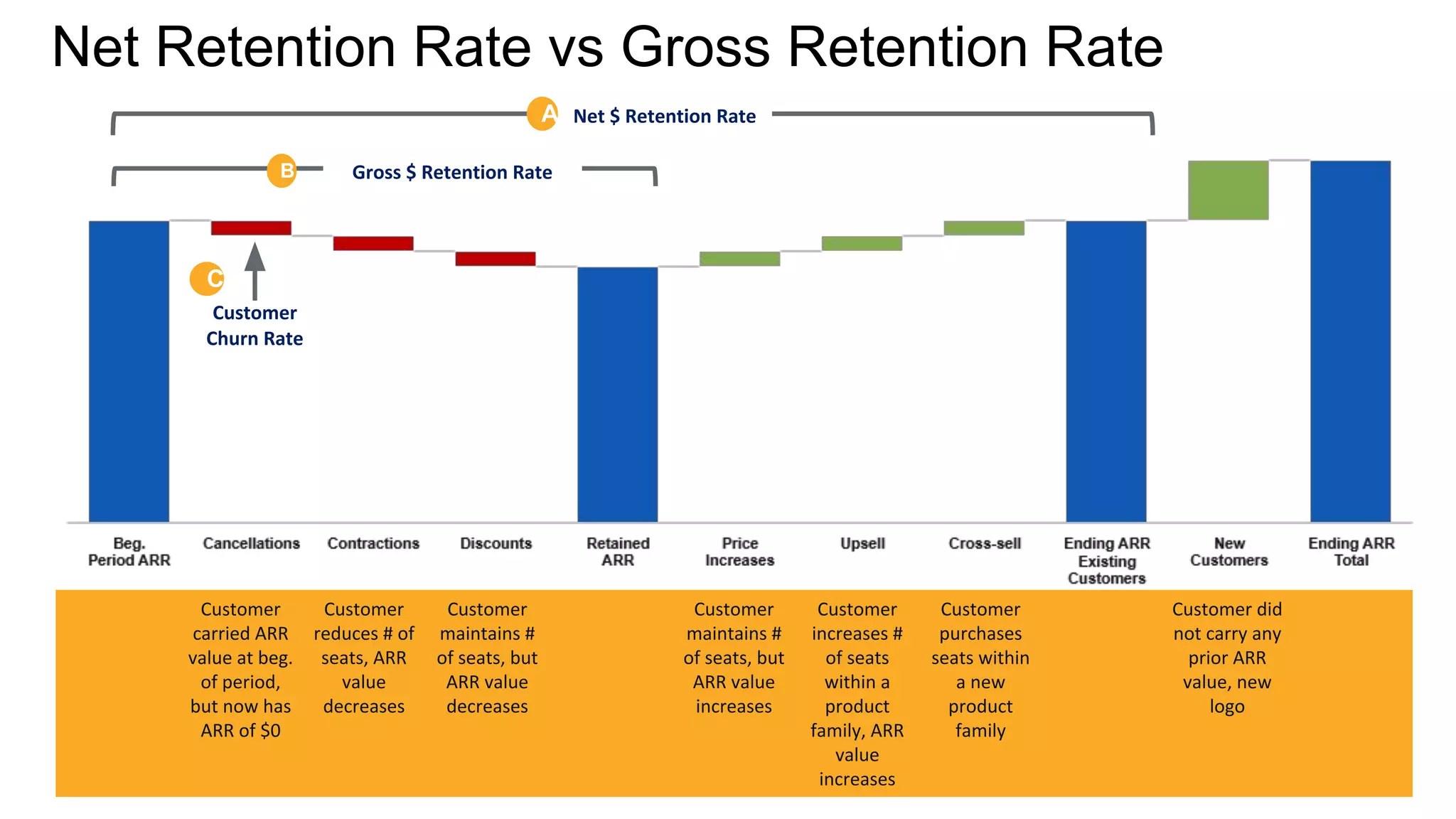 Net Retention Rate vs Gross Retention Rate
Customer
carried ARR
value at beg.
of period,
but now has
ARR of $0
Customer
reduces # of
seats, ARR
value
decreases
Customer
maintains #
of seats, but
ARR value
decreases
Customer
maintains #
of seats, but
ARR value
increases
Customer
increases #
of seats
within a
product
family, ARR
value
increases
Customer
purchases
seats within
a new
product
family
Customer did
not carry any
prior ARR
value, new
logo
Customer
Churn Rate
C
B Gross $ Retention Rate
Net $ Retention RateA
 