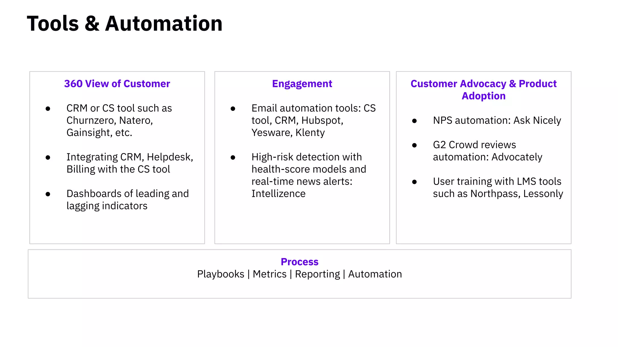 Tools & Automation
360 View of Customer
● CRM or CS tool such as
Churnzero, Natero,
Gainsight, etc.
● Integrating CRM, Helpdesk,
Billing with the CS tool
● Dashboards of leading and
lagging indicators
Customer Advocacy & Product
Adoption
● NPS automation: Ask Nicely
● G2 Crowd reviews
automation: Advocately
● User training with LMS tools
such as Northpass, Lessonly
Engagement
● Email automation tools: CS
tool, CRM, Hubspot,
Yesware, Klenty
● High-risk detection with
health-score models and
real-time news alerts:
Intellizence
Process
Playbooks | Metrics | Reporting | Automation
 