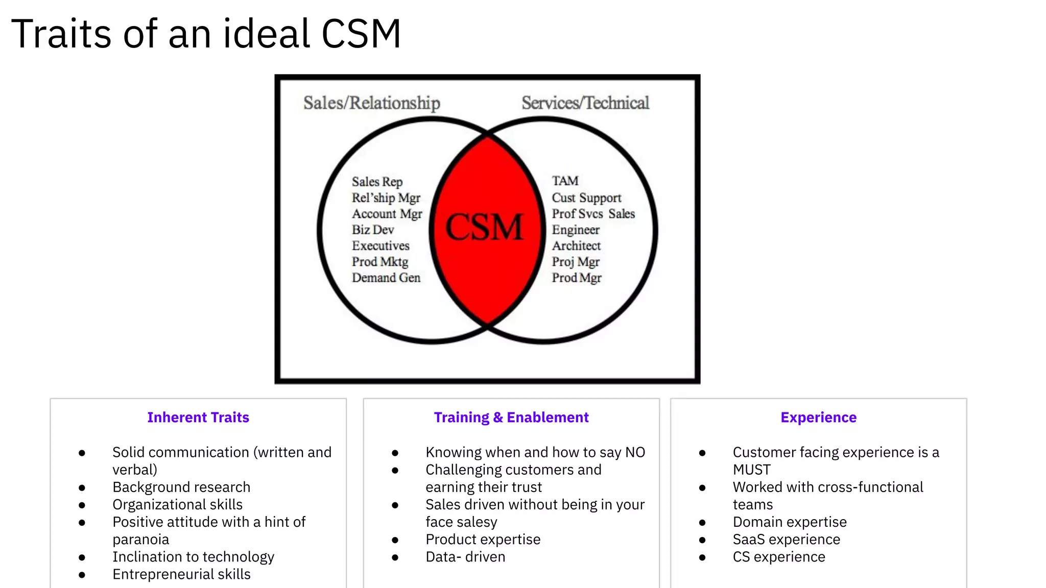 Traits of an ideal CSM
Inherent Traits
● Solid communication (written and
verbal)
● Background research
● Organizational skills
● Positive attitude with a hint of
paranoia
● Inclination to technology
● Entrepreneurial skills
Experience
● Customer facing experience is a
MUST
● Worked with cross-functional
teams
● Domain expertise
● SaaS experience
● CS experience
Training & Enablement
● Knowing when and how to say NO
● Challenging customers and
earning their trust
● Sales driven without being in your
face salesy
● Product expertise
● Data- driven
 