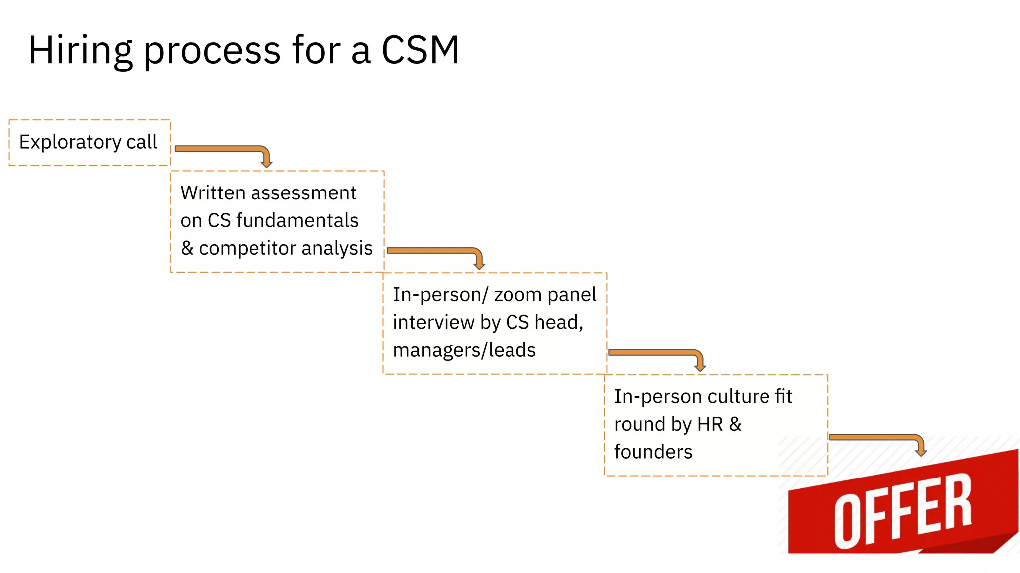 Hiring process for a CSM
Exploratory call
Written assessment
on CS fundamentals
& competitor analysis
In-person/ zoom panel
interview by CS head,
managers/leads
In-person culture ﬁt
round by HR &
founders
 