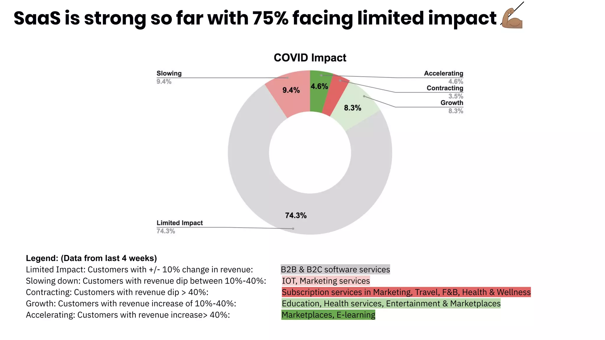 SaaS is strong so far with 75% facing limited impact 💪🏽
Legend: (Data from last 4 weeks)
Limited Impact: Customers with +/- 10% change in revenue: B2B & B2C software services
Slowing down: Customers with revenue dip between 10%-40%: IOT, Marketing services
Contracting: Customers with revenue dip > 40%: Subscription services in Marketing, Travel, F&B, Health & Wellness
Growth: Customers with revenue increase of 10%-40%: Education, Health services, Entertainment & Marketplaces
Accelerating: Customers with revenue increase> 40%: Marketplaces, E-learning
 