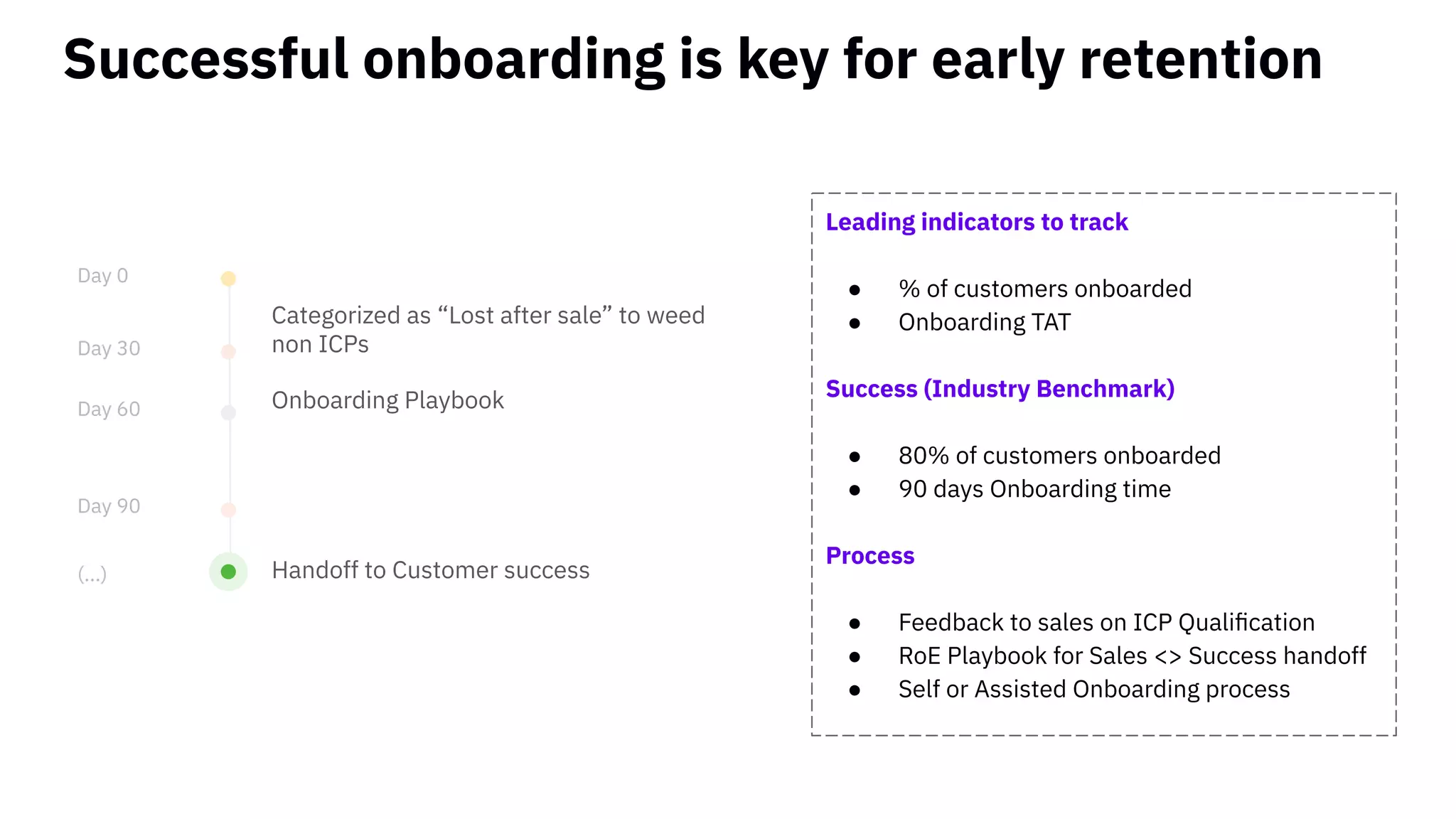 Successful onboarding is key for early retention
Day 0
Day 30
Day 60
Day 90
(...)
Categorized as “Lost after sale” to weed
non ICPs
Onboarding Playbook
Leading indicators to track
● % of customers onboarded
● Onboarding TAT
Success (Industry Benchmark)
● 80% of customers onboarded
● 90 days Onboarding time
Process
● Feedback to sales on ICP Qualiﬁcation
● RoE Playbook for Sales <> Success handoff
● Self or Assisted Onboarding process
Handoff to Customer success
 