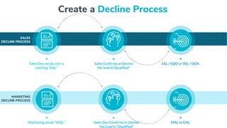 © 2017 inspirasignTemplateAll rights reserved
12
Sales Dev sends over a
meeting “SQL”
SALES
DECLINE PROCESS
Sales Confirms or Denies
the lead is“Qualified”
SAL / SQO or SDL / DOA
Marketing sends “MQL”
MARKETING
DECLINE PROCESS
Sales Dev Confirms or Denies
the Lead is “Qualified”
MAL or DAL
Create a Decline Process
 