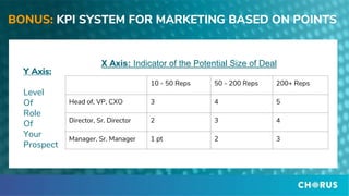 BONUS: KPI SYSTEM FOR MARKETING BASED ON POINTS
10 - 50 Reps 50 - 200 Reps 200+ Reps
Head of, VP, CXO 3 4 5
Director, Sr. Director 2 3 4
Manager, Sr. Manager 1 pt 2 3
X Axis: Indicator of the Potential Size of Deal
Y Axis:
Level
Of
Role
Of
Your
Prospect
 