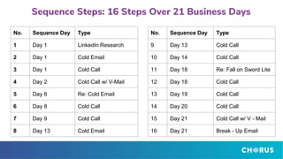 Sequence Steps: 16 Steps Over 21 Business Days
No. Sequence Day Type
1 Day 1 LinkedIn Research
2 Day 1 Cold Email
3 Day 1 Cold Call
4 Day 2 Cold Call w/ V-Mail
5 Day 8 Re: Cold Email
6 Day 8 Cold Call
7 Day 9 Cold Call
8 Day 13 Cold Email
No. Sequence Day Type
9 Day 13 Cold Call
10 Day 14 Cold Call
11 Day 18 Re: Fall on Sword Lite
12 Day 18 Cold Call
13 Day 19 Cold Call
14 Day 20 Cold Call
15 Day 21 Cold Call w/ V - Mail
16 Day 21 Break - Up Email
 