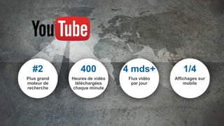 #2
Plus grand
moteur de
recherche
400
Heures de vidéo
téléchargées
chaque minute
4 mds+
Flux vidéo
par jour
1/4
Affichages sur
mobile
 
