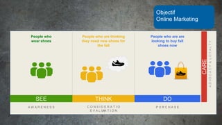 Objectif
Online Marketing
People who
wear shoes
People who are thinking
they need new shoes for
the fall
People who are are
looking to buy fall
shoes now
ADVOCACY&LOYALTY
SEE THINK DO
C O N S I D E R A T I O
N
A W A R E N E S S P U R C H A S E
E V A L U A T I O N
CARE
 