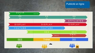 Publicité en ligne
SEE THINK DO
S O C IA L
S O C I A
L
S E
O
S E
O
S E
O
D I S P L A Y D I S P L A Y D I S P L A Y
Y O U T U B E Y O U T U B E Y T
S E A S E AS E A
A F F I L I A T E S
E M A I
L
E M A I L
 