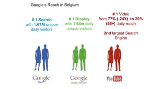 Google’s Reach in Belgium
# 1 Display
with 1.64m daily
unique visitors
# 1 Video
from 77% (-24Y) to 29%
(55+) daily reach
2nd largest Search
Engine
# 1 Search
with 1.67M unique
daily visitors
 