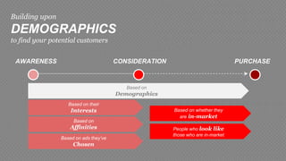 Building upon
DEMOGRAPHICS
to find your potential customers
AWARENESS CONSIDERATION PURCHASE
Based on
Demographics
Based on
Affinities
Based on ads they’ve
Chosen
Based on their
Interests Based on whether they
are in-market
People who look like
those who are in-market
 